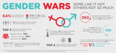 Some Like It Hot, Some Not: The Gender Wars in Keeping Your Home Warm (Giveaway)