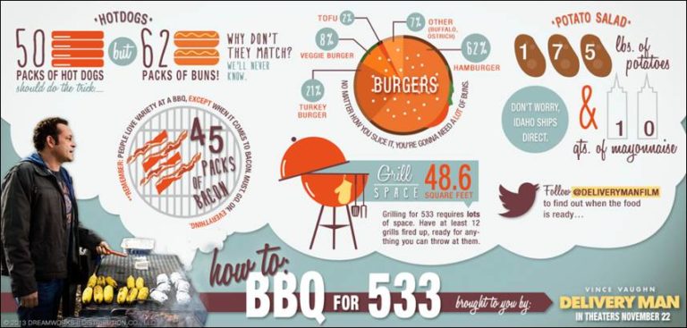 How to BBQ for 533 Kids #deliverymanmovie