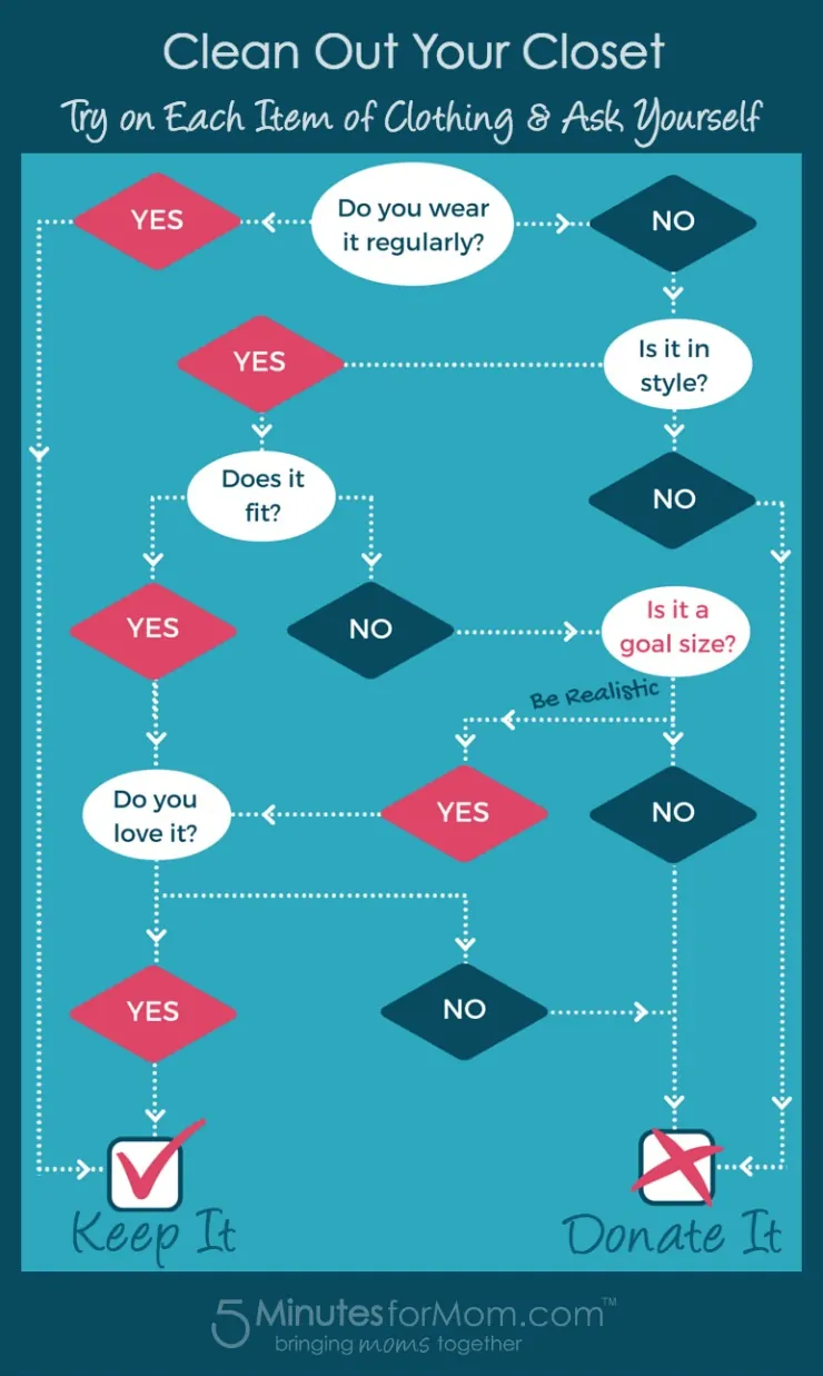 Clean Out Your Closet Flowchart