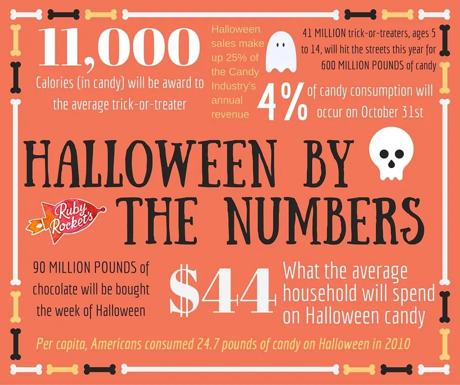 Halloween Stats from Ruby Rockets Facebook Page