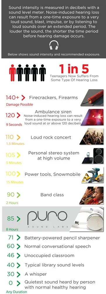 How loud is too loud? What causes Noise Induced Hearing Loss