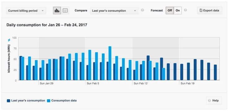 BC Hydro - Energy Use Compared to Last Year