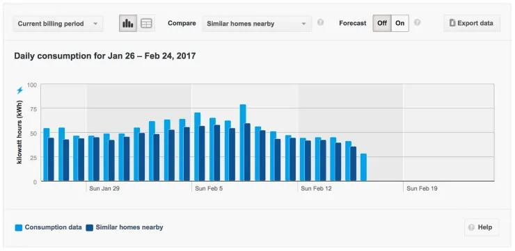 BC Hydro - Energy Use Compared to Similar Homes