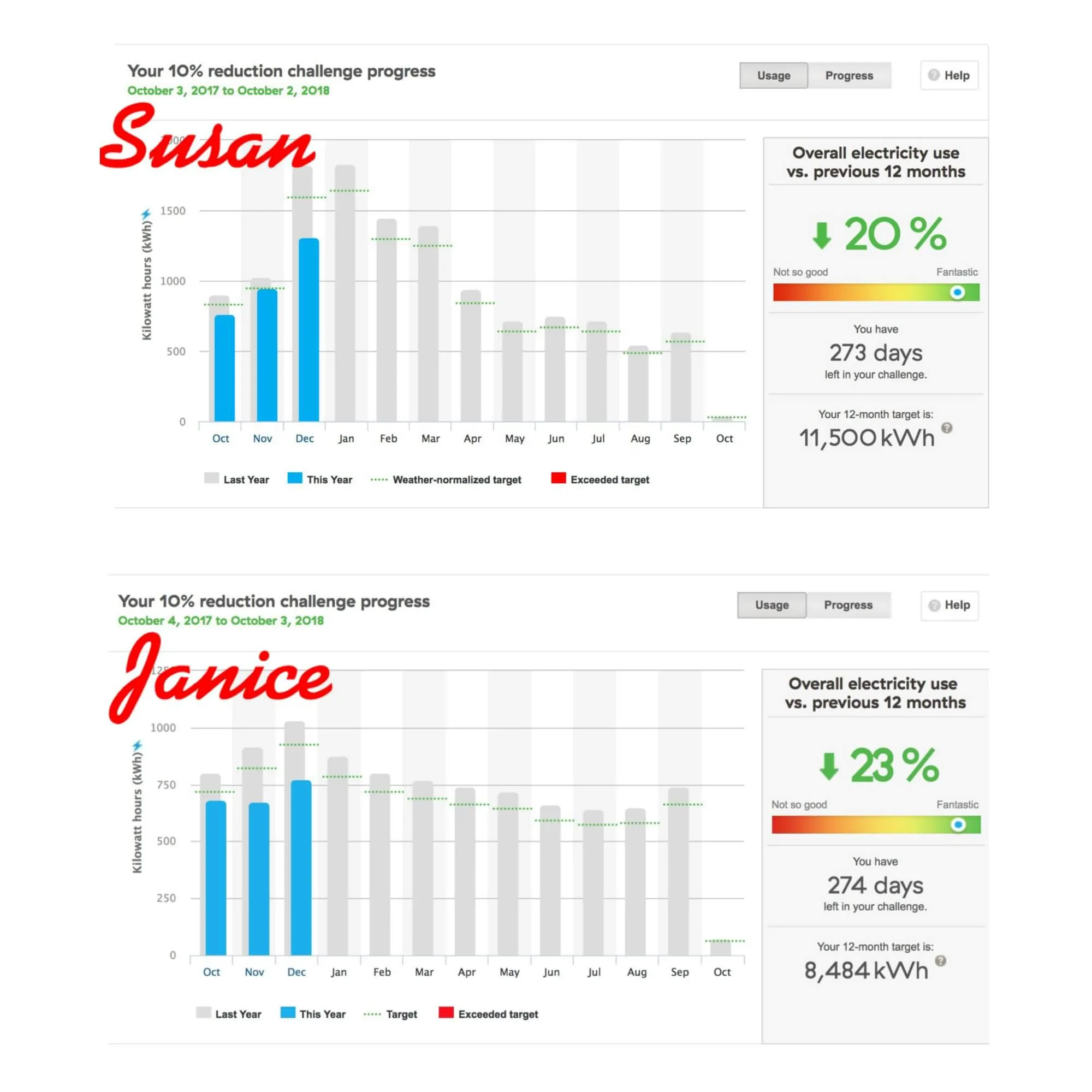 Electricity Reduction Challenge Updated Results