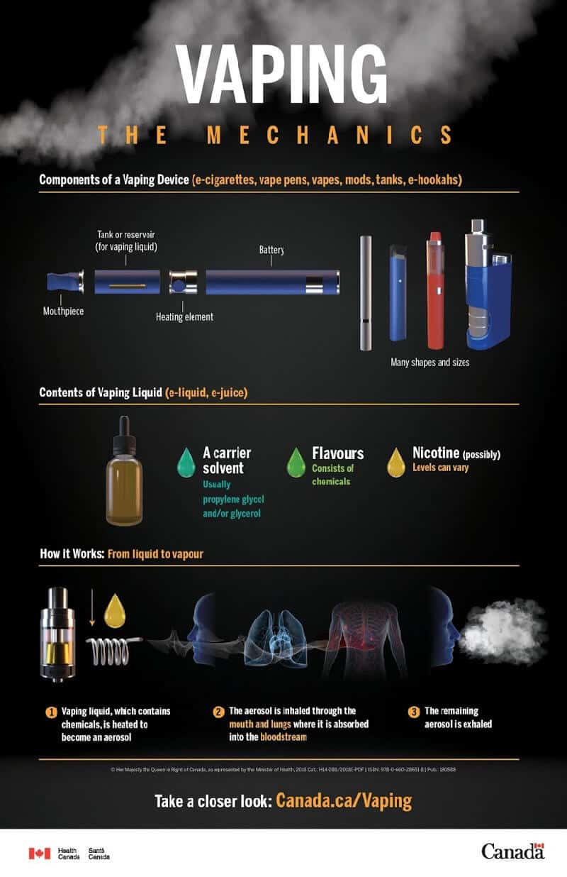 Health Canada - Vaping Mechanics Infographic