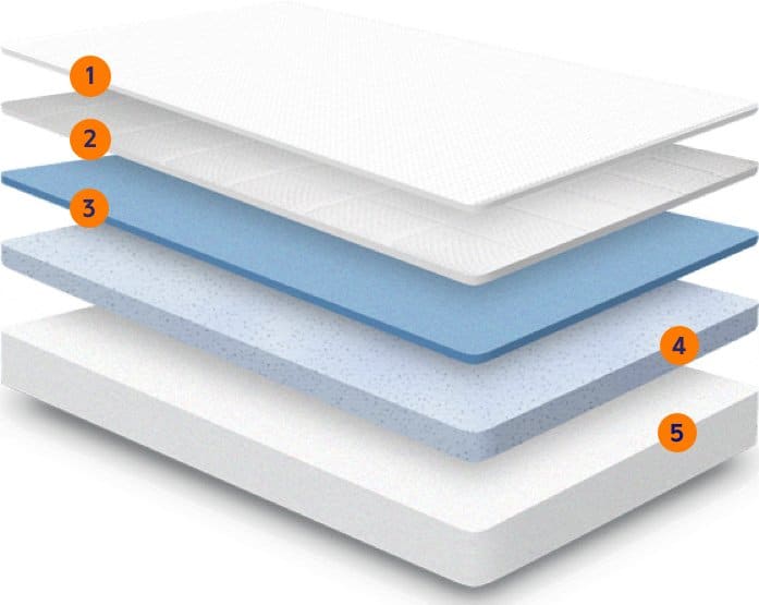 The five layers of a Nectar mattress